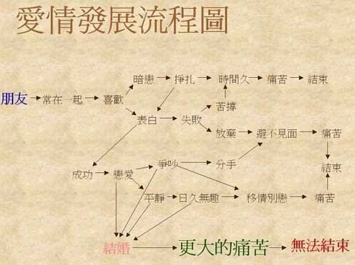 恋爱流程表.jpg